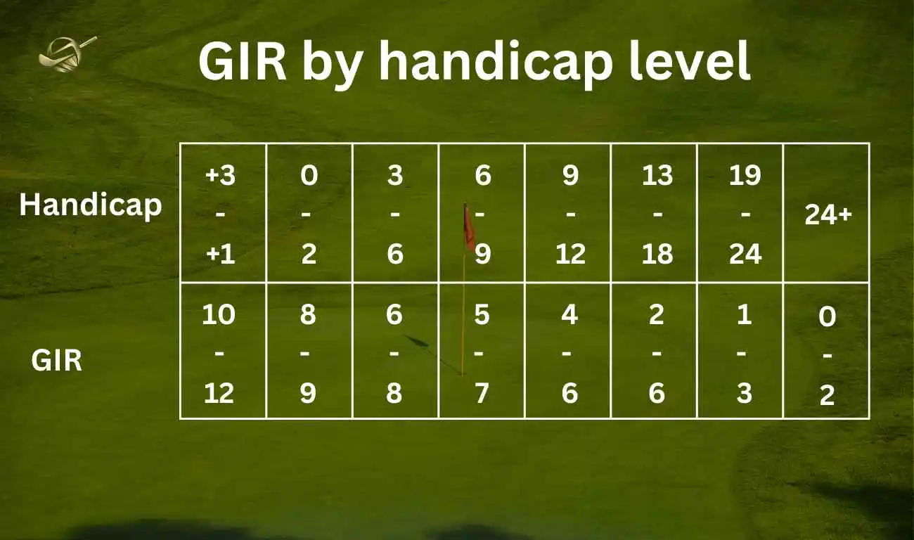 gir by handicap level